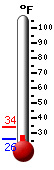 Currently: 27.6, Max: 34.0, Min: 26.3